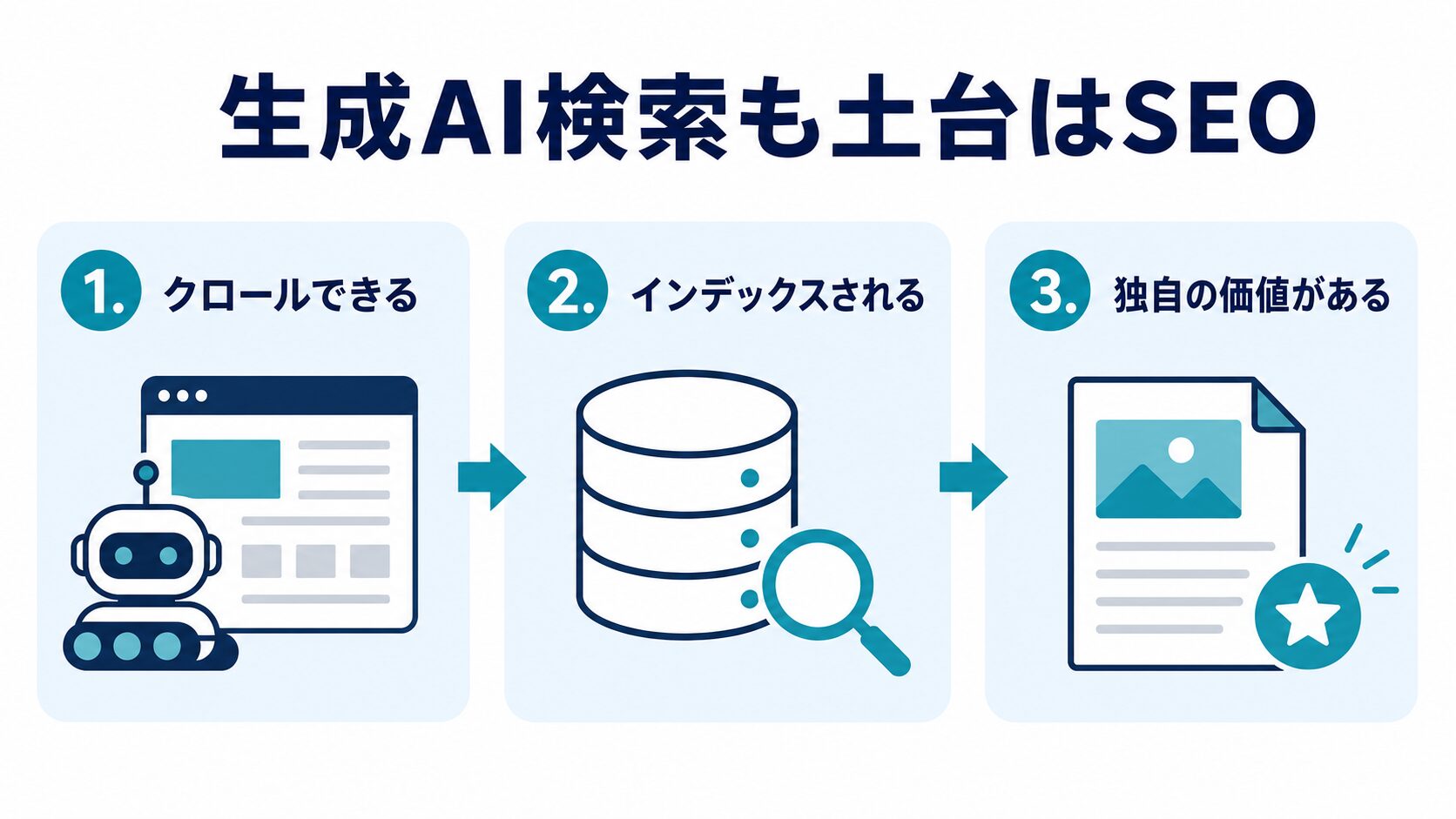 生成AI検索で表示されるための3つの土台