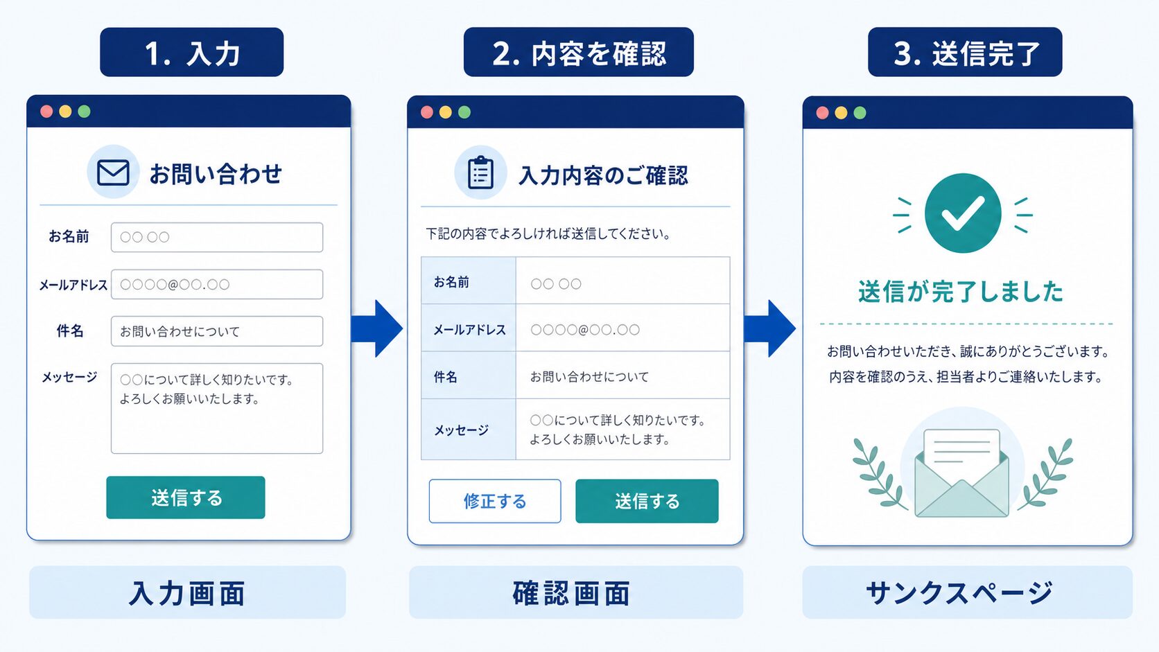 Contact Form 7の入力から確認、送信完了までの流れ