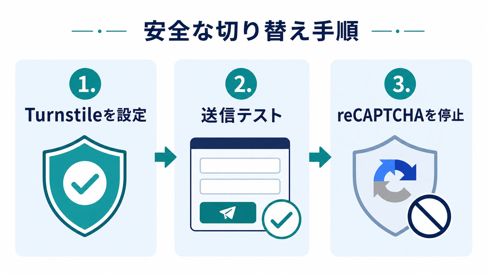 reCAPTCHAからTurnstileへ安全に切り替える流れ