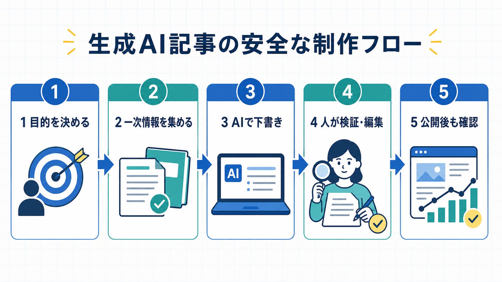 生成AIを使ったブログ記事を安全に公開する5段階の流れ