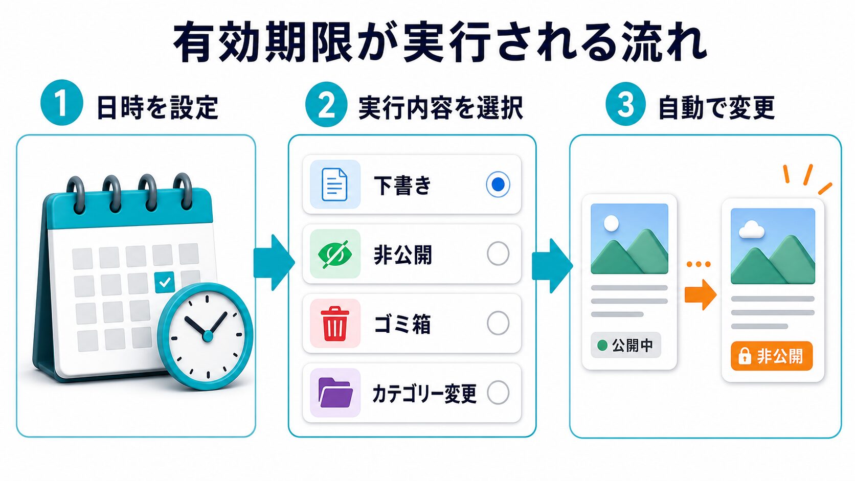 PublishPress Futureで記事の有効期限が実行される流れ