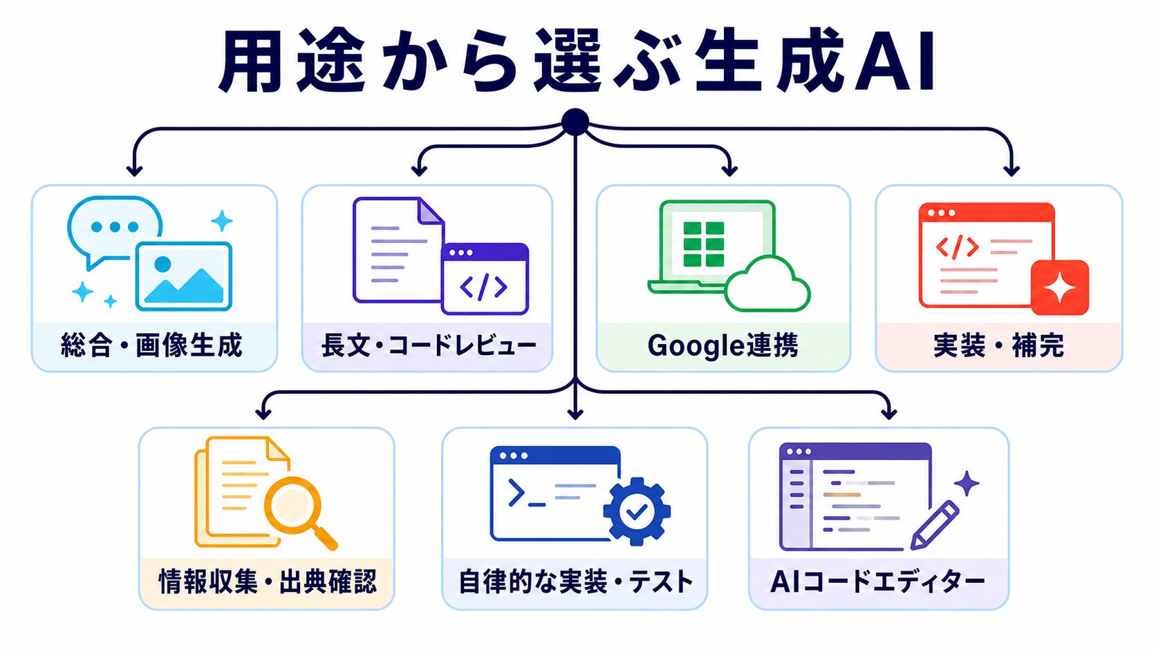Web制作の用途から7種類の生成AIを選ぶ比較図