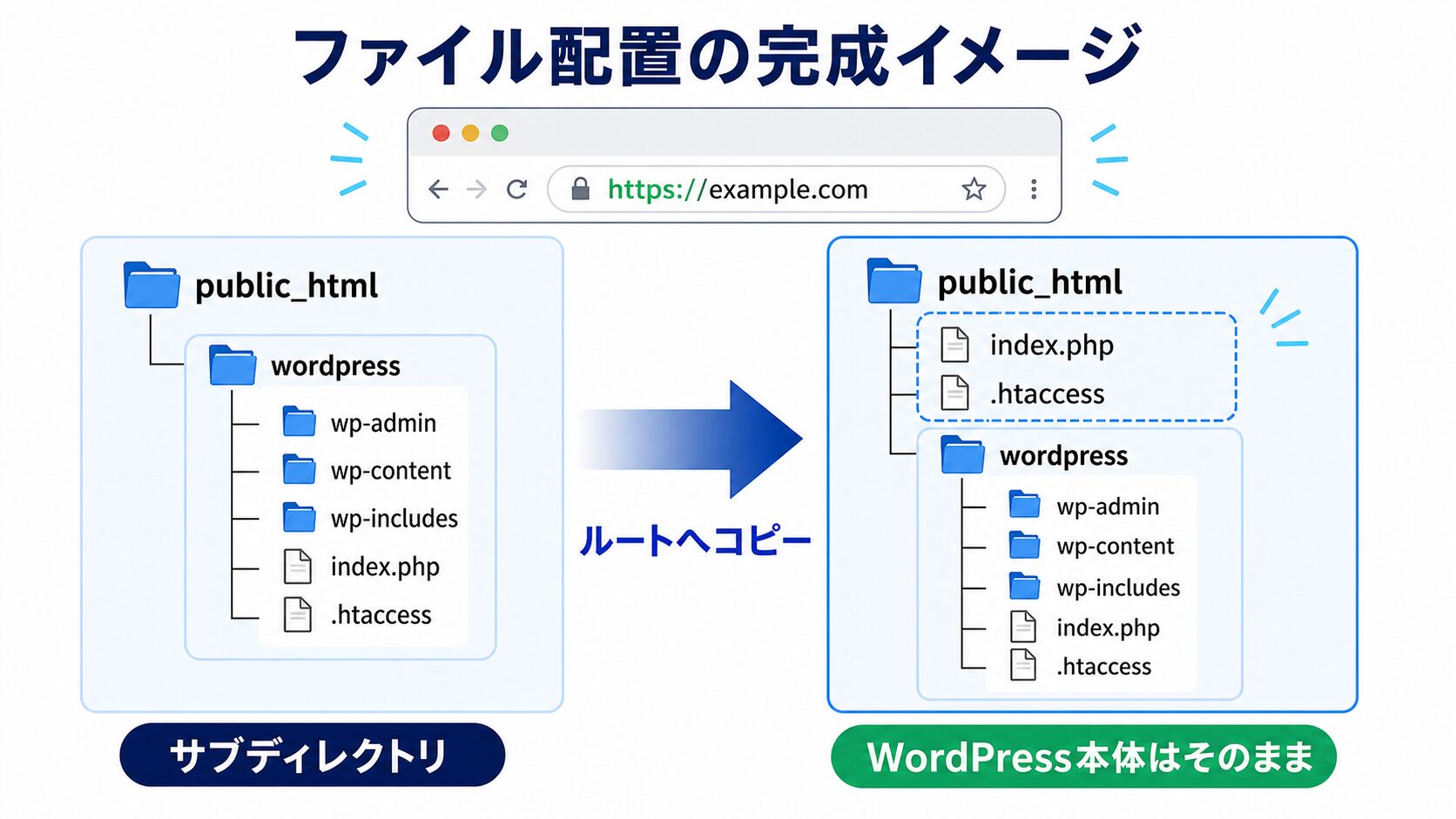 サブディレクトリのWordPressをドメイン直下で表示するファイル配置